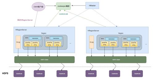3張圖搞懂HBase的存儲原理 數據處理與存儲服務的核心機制